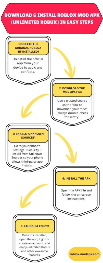 Infographics for downloading Roblox mod apk unlimited robux